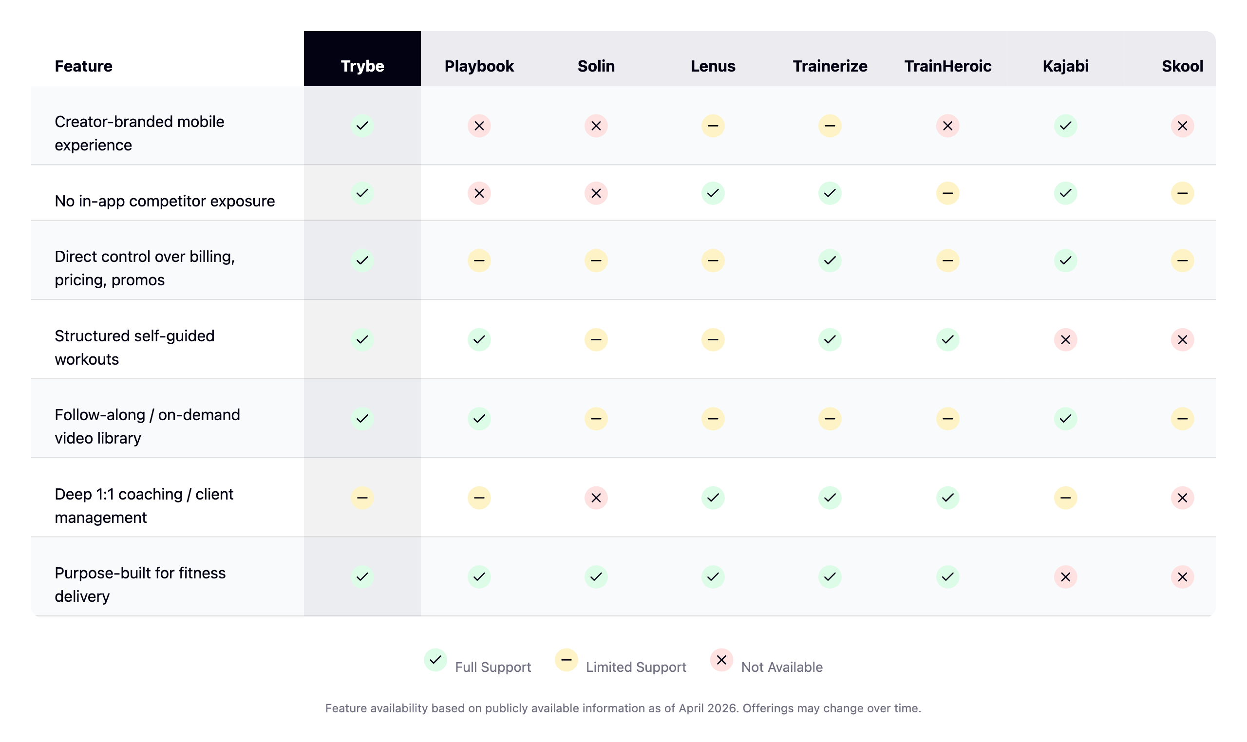 Feature comparison of fitness creator platforms in 2026: Trybe, Playbook, Solin, Lenus, Trainerize, TrainHeroic, Kajabi, and Skool. Trybe has full support for a creator-branded mobile experience, no in-app competitor exposure, direct control over billing and pricing, structured self-guided workouts, follow-along video library, and being purpose-built for fitness delivery. Trybe has limited support for deep 1:1 coaching. Lenus, Trainerize, and TrainHeroic have full support for deep 1:1 coaching. Playbook and Solin are marketplace apps with no creator-branded experience and exposure to competitors inside the app. Kajabi and Skool are course and community platforms not purpose-built for fitness delivery. Feature data based on publicly available information as of April 2026.